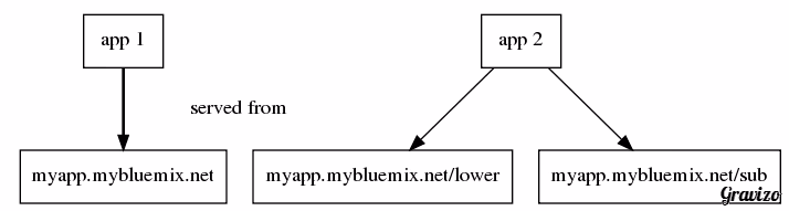 Featured image of post Context Path Routing of Apps and Services in Bluemix