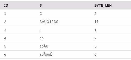 Featured image of post Unicode string length, code points, and Db2