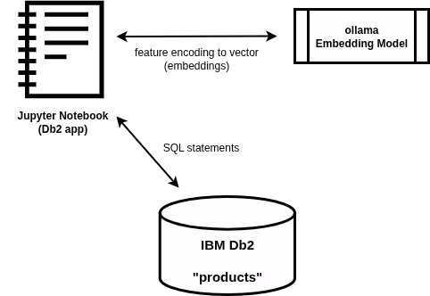 Featured image of post Setup for Db2 vector for similarity search