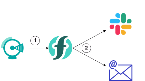 Featured image of post IBM Cloud: Send out alert emails using SMTP