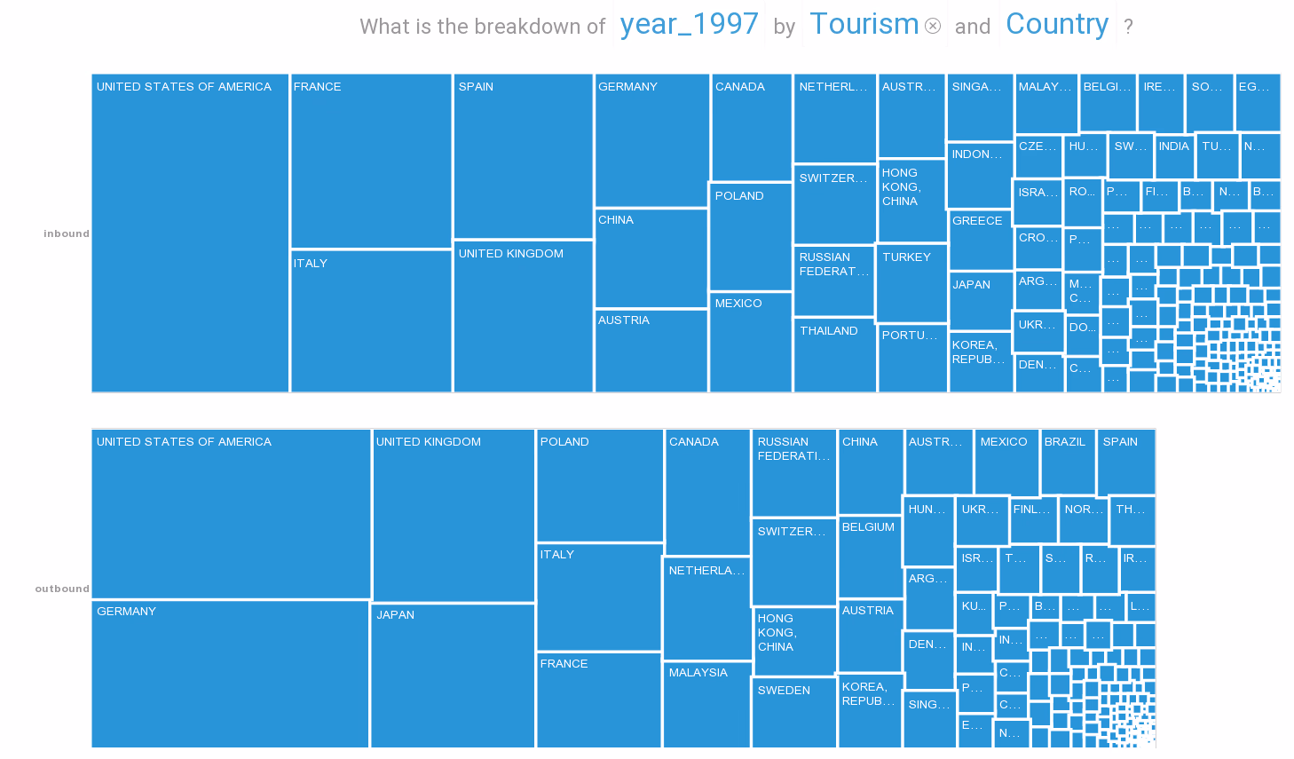 Featured image of post Combining Bluemix, Open Data on Tourism and Watson Analytics for some Friday Insight