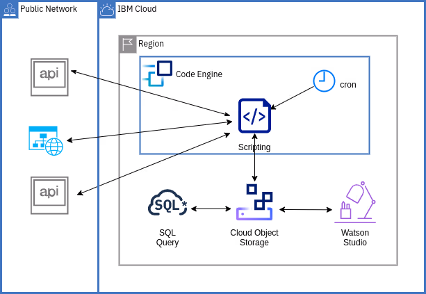 Featured image of post On serverless data scraping, cloud object storage, MinIO and rclone
